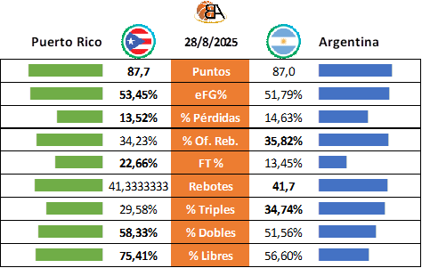 21 - Puerto Rico vs Argentina - Cuartos de Final
