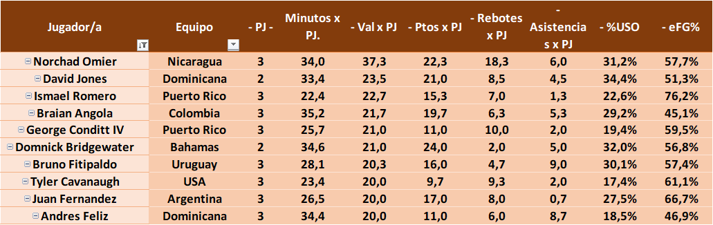 Jugadores con más de 20 de valoración de promedio
