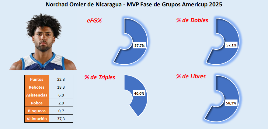 MVP Fase de Grupos - Norchad Omier - Nicaragua