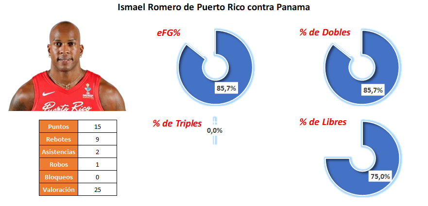 MVP Jornada 1 - Ismael Romero - Puerto Rico