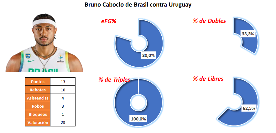 MVP Jornada 2 - Bruno Caboclo - Brasil