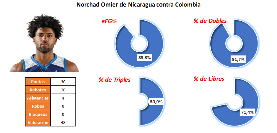 MVP Jornada 3 - Norchad Omier - Nicaragua
