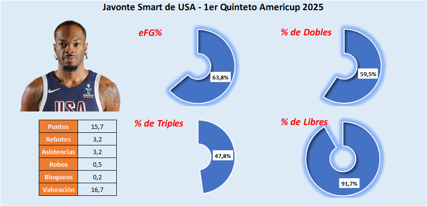 1er Quinteto Torneo - Javonte Smart - USA