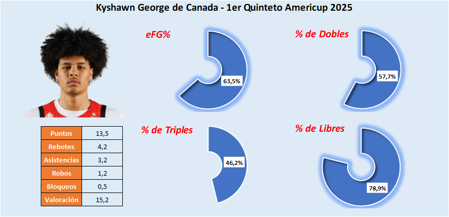 1er Quinteto Torneo - Kyshawn George - Canada