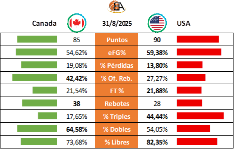 Tercer puesto Canadá vs USA