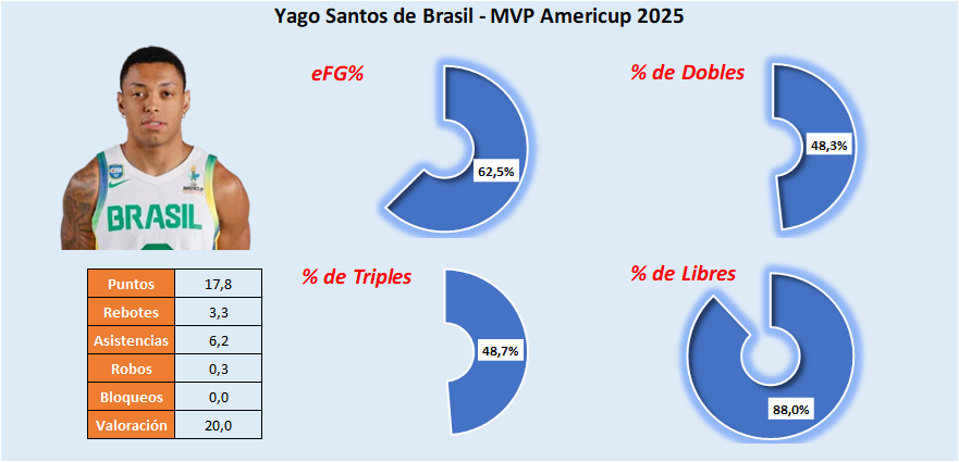 MVP Torneo - Yago Santos - Brasil